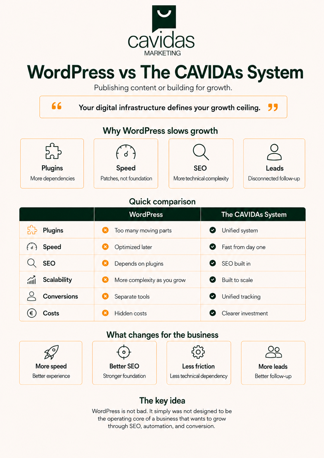 Comparison of WordPress with plugins versus the Cavidas website, CRM and automation system