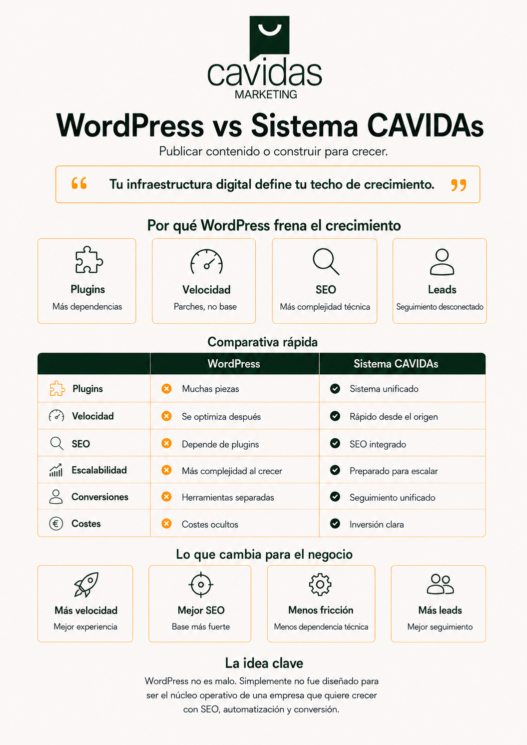 Comparativa de WordPress con plugins frente al sistema web, CRM y automatización de Cavidas