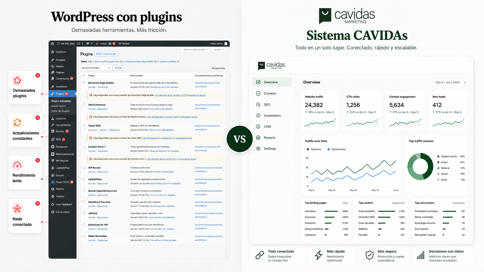 omparativa entre WordPress con múltiples plugins y el sistema integrado de Cavidas
