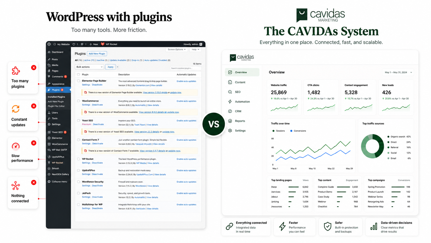 Comparison between WordPress with multiple plugins and the integrated Cavidas system